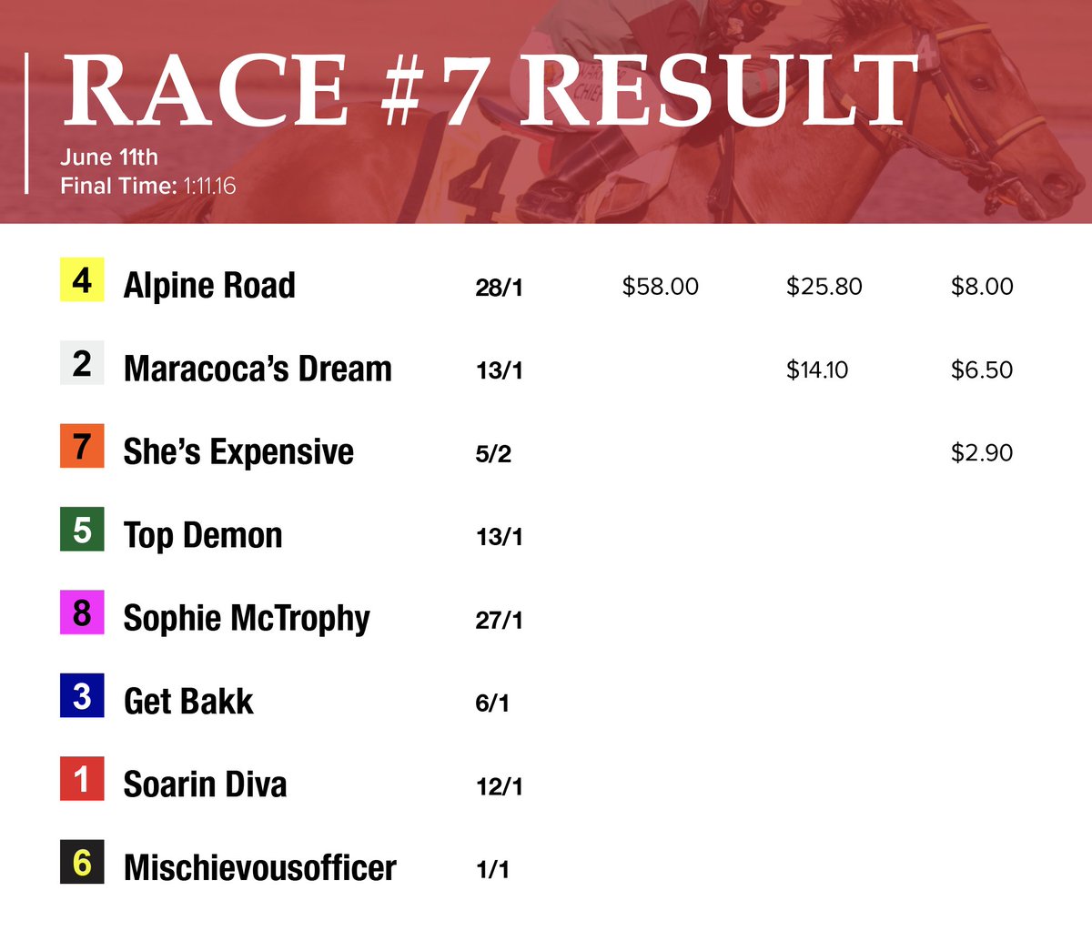 🏇R7: Claiming
ALPINE ROAD (Cape Canaveral - Brighton Belle [High Brite]) | 4YO Filly | Bred in 🇨🇦 AB

J: Damario Bynoe
T: Alivia Kettleson
O: Reid Racing Stable

#horseracingalberta #yeg #horseracing