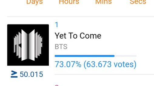[ PRE-VOTE M COUNTDOWN ]
12/06, 07:52 WIB

GAP : + 50,015 ( ⬆️  13,510)
✔ 1 akun = 1 vote per hari
Sudahkah v0te hari ini??

End: 13 Juni 2022, 21.59 WIB
🗳: mnet.world
Tutorial: bit.ly/IVT_MCountdown
#BTS #BTS_Proof #YetToCome