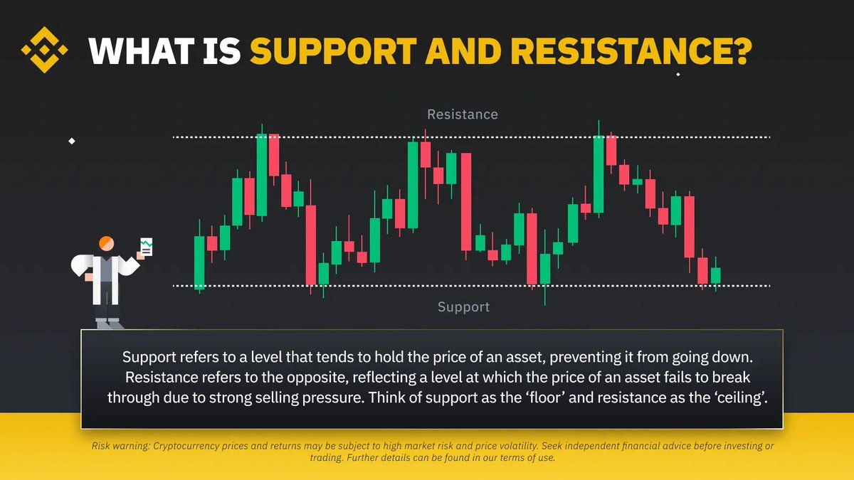 On the most fundamental level of TA, support and resistance are simple concepts. 

Here's how it works 👇