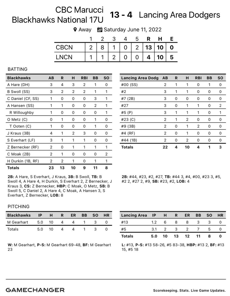 17UNatBLKHawks's tweet image. A win today secures the #1 seed for @cbcmarucci17U defeating the Lancer area Dodgers 13-4. 2022 SP @matt_gearhart_2 goes 5 innings, 3 K’s &amp;amp; 4 ER. 

The offense was explosive led by uncommitted 2023 SS @avery_hare 3-3 2B, 4 SB.  

As a team, 10 H, 17 SB!! @CBCMarucci