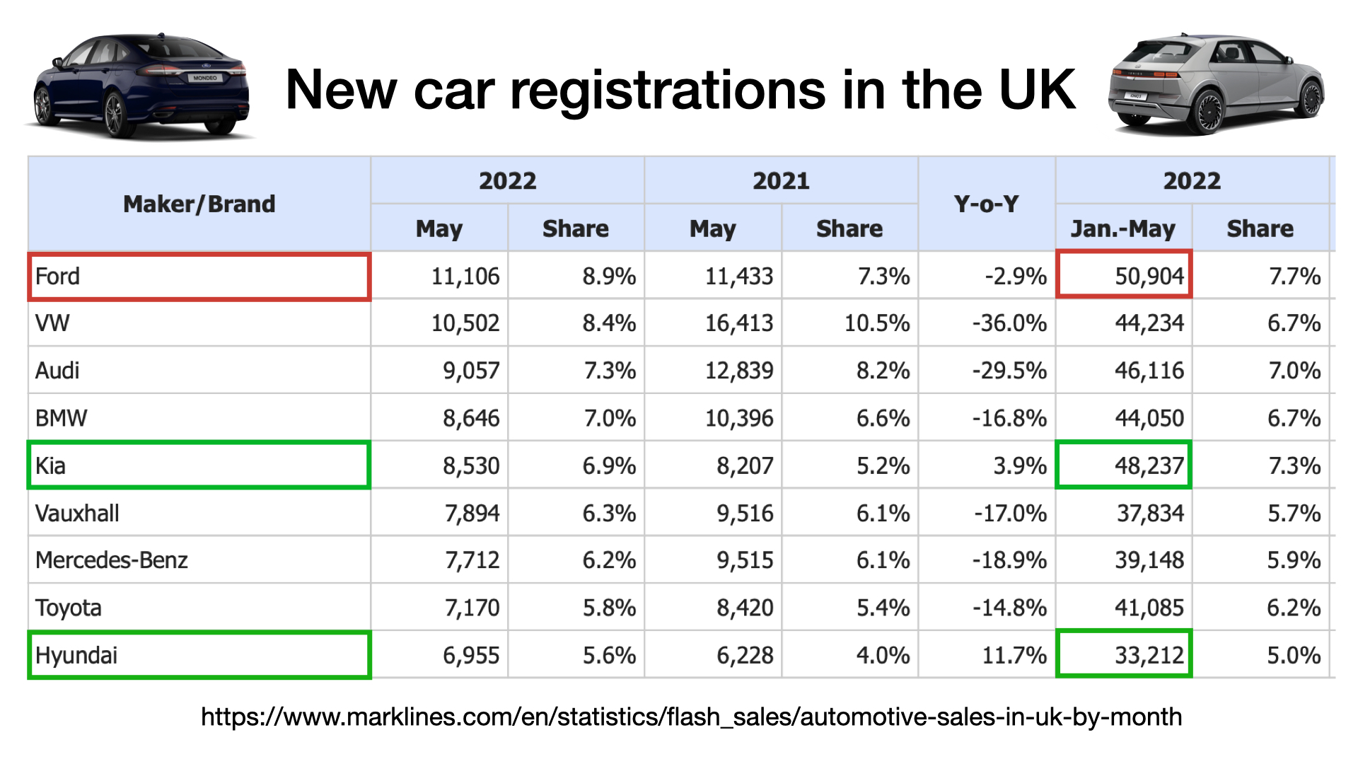 Wrecked cars found to be sold by UK's biggest car dealers with no