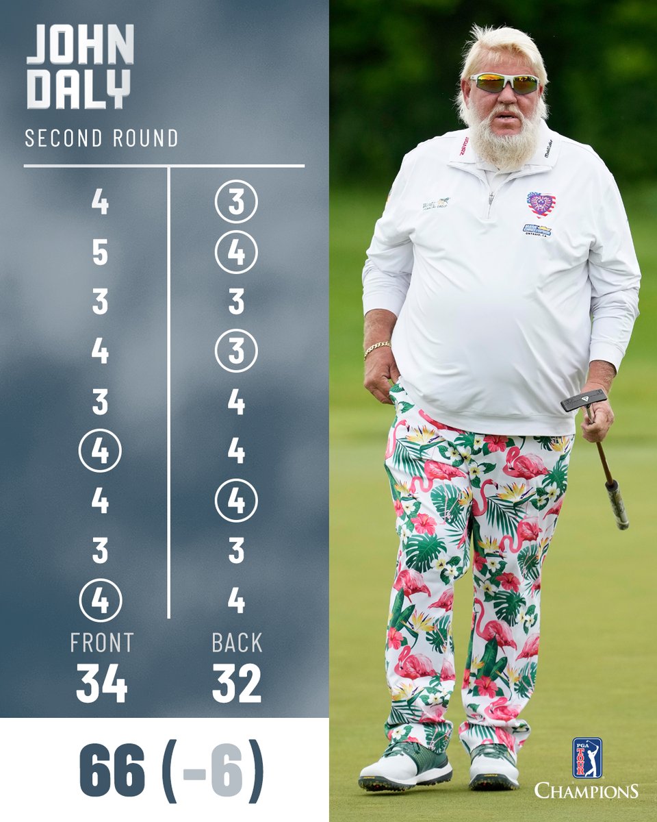 Low round of the season for John Daly. 

He's three off the lead into Sunday <a href="/amfamchamp/">AmFam Championship</a>.