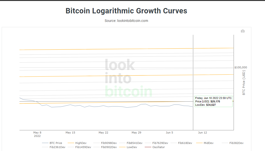 Bitcoin Logarithmic Growth Curves dip alanda bulunuyor ancak önemli olan önünde bulunan direnç bölgesini aşması.

Çünkü dip seviyesinin net bir fiyatı bulunmamakta...