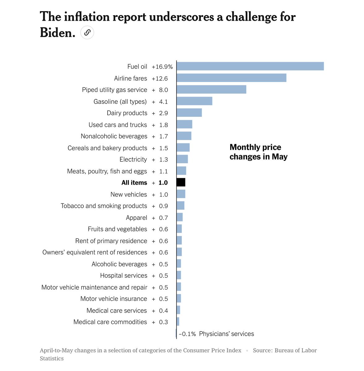 CNasForPA's tweet image. Friday’s inflation report is a challenge for all Americans, not just a political inconvenience at mid-terms.