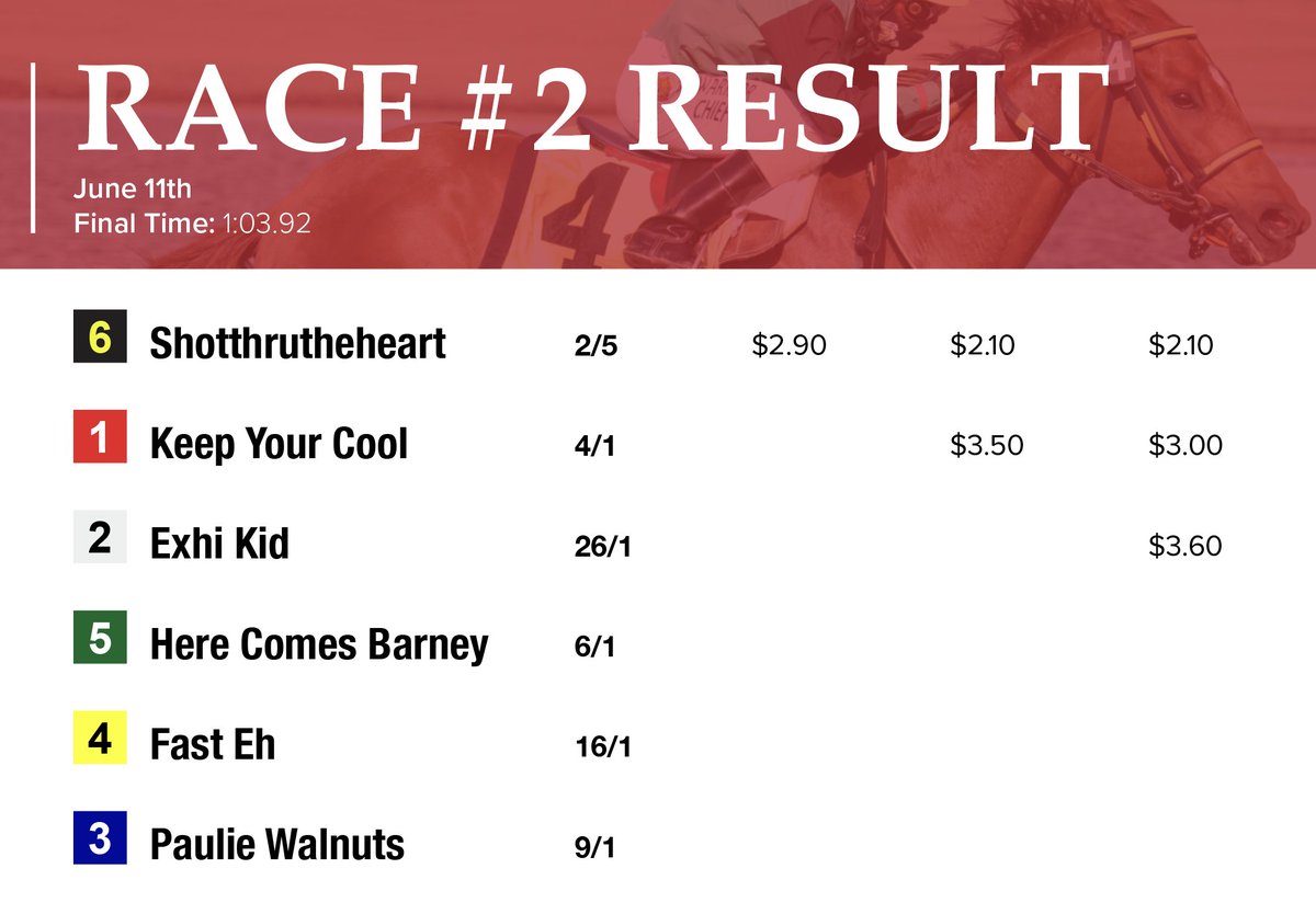 🏇R2: Claiming
SHOTTHRUTHEHEART (Reload - Chandlers Heart [Western Fame]) | 4YO Gelding | Bred in 🇨🇦 AB

J: Mauricio Malvaez
T: Craig Robert Smith
O: Kropp, Gary, Kropp, Janet and Dialed In Racing Stable

#horseracingalberta #yeg #horseracing