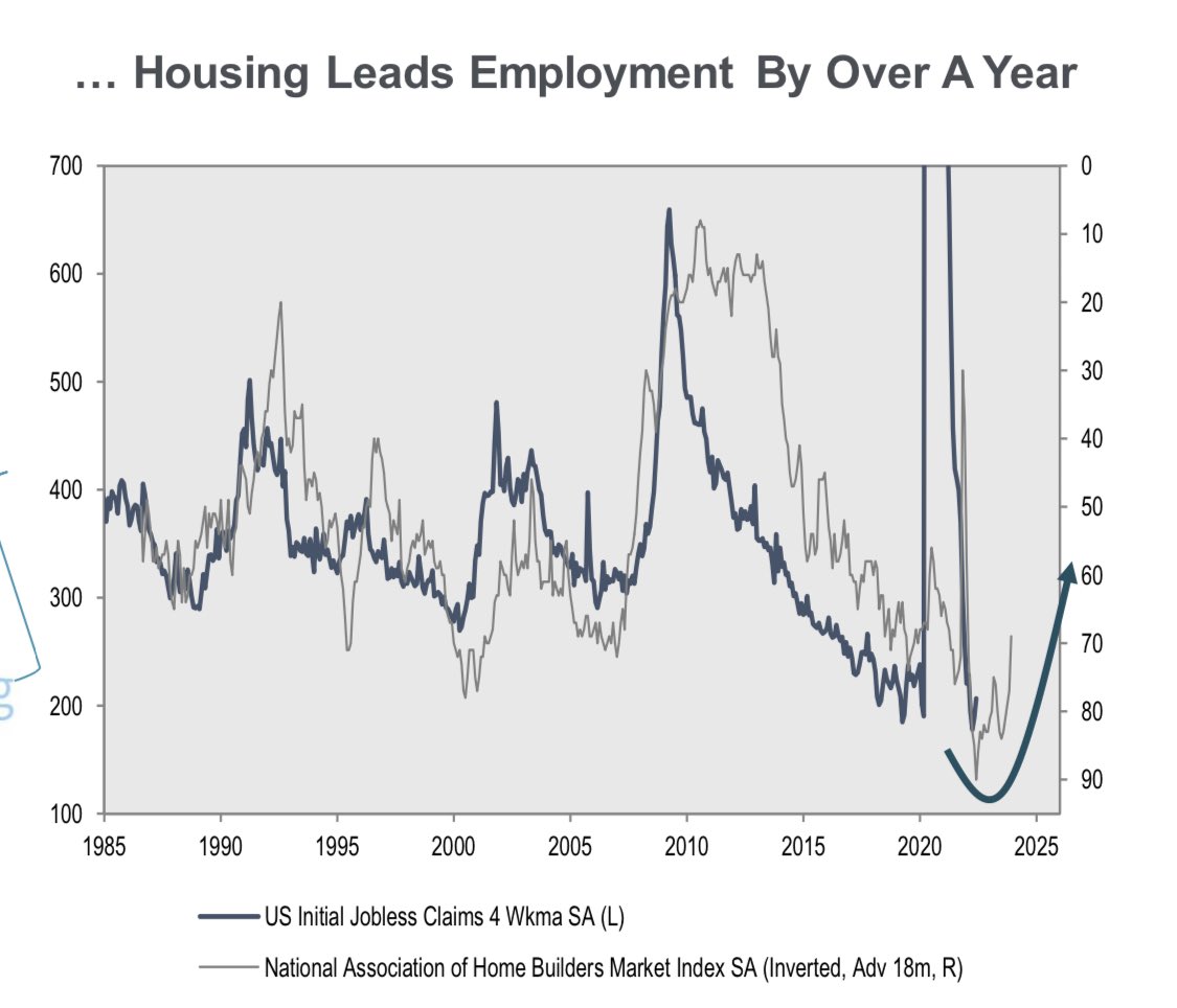 MichaelKantro's tweet photo. Housing (H) leading indicators lead employment (E) leading indicators by over a year. In other words, this backdrop of strong employment is lagging and wont last. NAHB inverted and advanced ~1.5yrs vs UClaims. #macro #HOPEcycle https://t.co/vBSNsdwduv