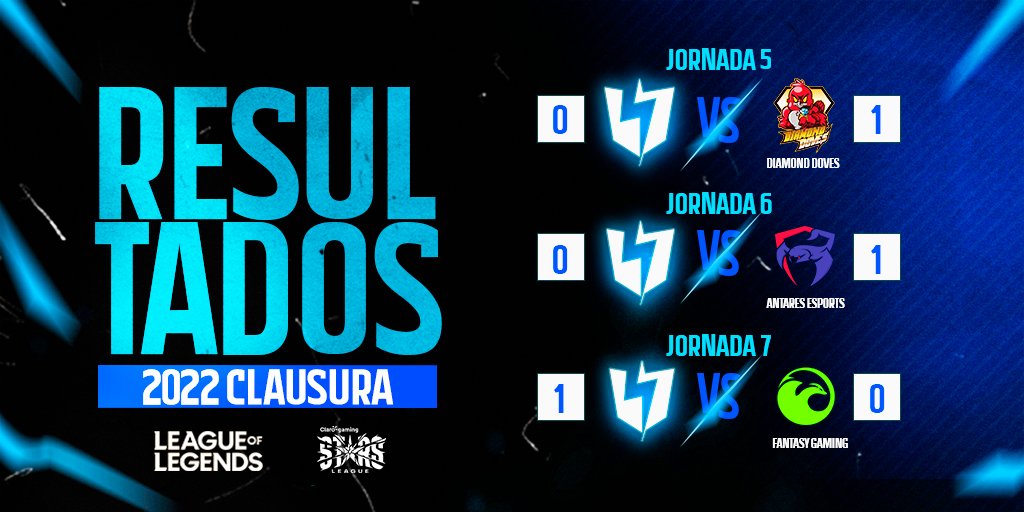 ¡LOS RESULTADOS DE ESTA SEMANA!
Cerramos la Super Semana de LVP 🇵🇪 CLAUSURA 2022
Seguiremos hacia la meta no bajaremos la guardia!!!

Hasta la próxima jornada 🙌🏻
#lvpperu #lvp #lolesports #lolperu #leagueoflegends