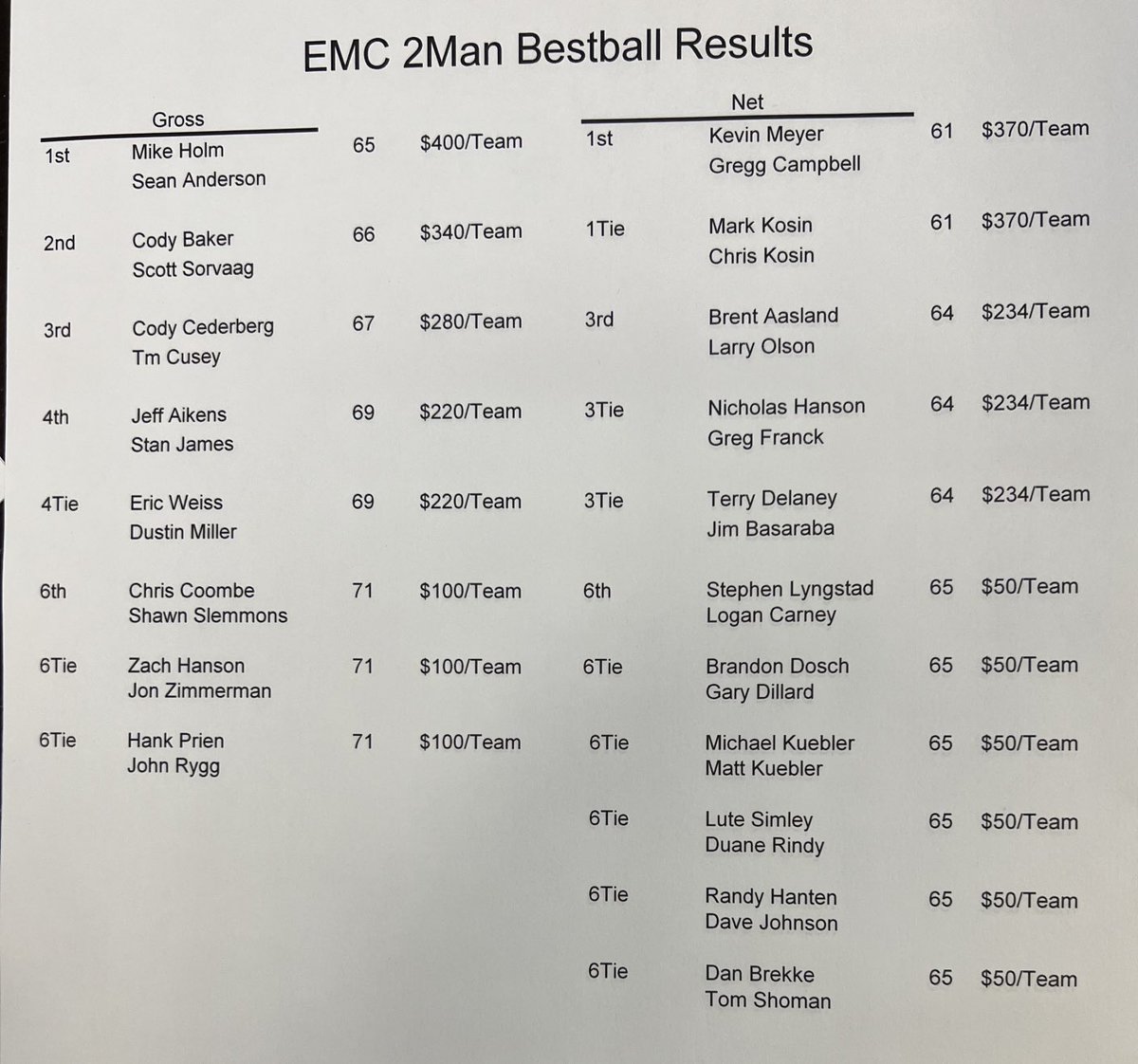 gmacpga's tweet photo. @fargogolfers Fourball results from today. #sorrypartner #hamandegg https://t.co/97D2qMb1K2