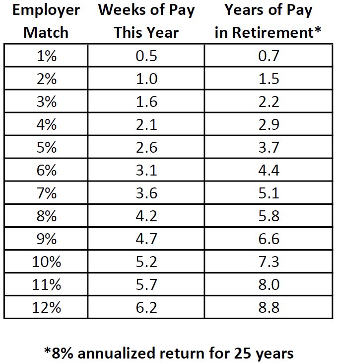Your 401(k) employer match is more than a small percentage of your income.

A 4% match = more than 2 WEEKS of additional pay in the current year and nearly 3 YEARS of pay in retirement when contributing over 25 years with an 8% annualized return.

Just the employer’s portion!