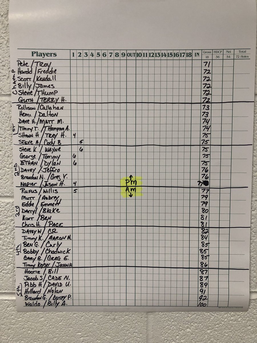 Puss Puss (@pusspusccc) on Twitter photo Official Scoreboard day 1 2022 CCC M/G
Pistol Pete Terry 1 stroke lead #feedme #whereunclerodgo
<a href="/lytchdaddy/">CF/LSBG/WSS</a> <a href="/ScottySha5/">RAILBOT</a> <a href="/shelmintoller2/">Shemy</a> <a href="/jdstone20/">Jacob Stone</a> <a href="/dnicely13/">Dalton Nicely</a> <a href="/tommyjackson99/">thomas</a> <a href="/ThumperLeitch/">Thumper Leitch</a> <a href="/JRHALCOVA/">Jason Helmintoller</a> Official Scoreboard day 1 2022 CCC M/G
Pistol Pete Terry 1 stroke lead #feedme #whereunclerodgo
<a href="/lytchdaddy/">CF/LSBG/WSS</a> <a href="/ScottySha5/">RAILBOT</a> <a href="/shelmintoller2/">Shemy</a> <a href="/jdstone20/">Jacob Stone</a> <a href="/dnicely13/">Dalton Nicely</a> <a href="/tommyjackson99/">thomas</a> <a href="/ThumperLeitch/">Thumper Leitch</a> <a href="/JRHALCOVA/">Jason Helmintoller</a>