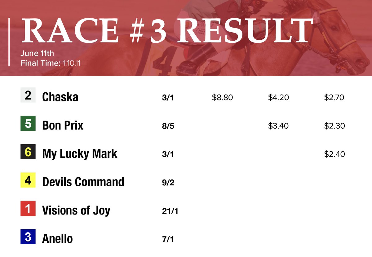 🏇R3: Claiming
CHASKA (Regal Ransom - Winter Trek [Northern Spur (IRE)]) | 8YO Gelding | Bred in 🇺🇸 MN

J: Dane Nelson
T: Dale L. Saunders
O: Dale L. Saunders

#horseracingalberta #yeg #horseracing