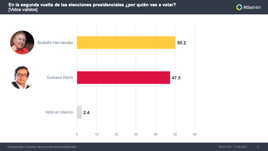 danielpacheco's tweet photo. Encuesta de @atlas_intel:

Rodolfo: 50,2%
Petro: 47.5%

Margen de error: 1% https://t.co/GN5fn9LCAo