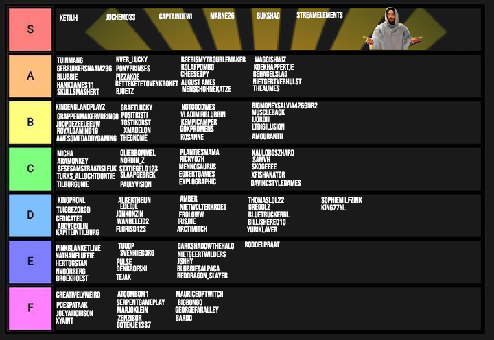 Bardoellens's tweet photo. Alle Twitch kijkers getierlist. ''HeY, mAaR iK sTa Er NiEt TuSsEn?1!1!'' - klopt, moet je er maar vaker zijn. gemist = gemist >=( Dikke F Tier. https://t.co/MYYBVAyK7c https://t.co/AyZPwvG7LO