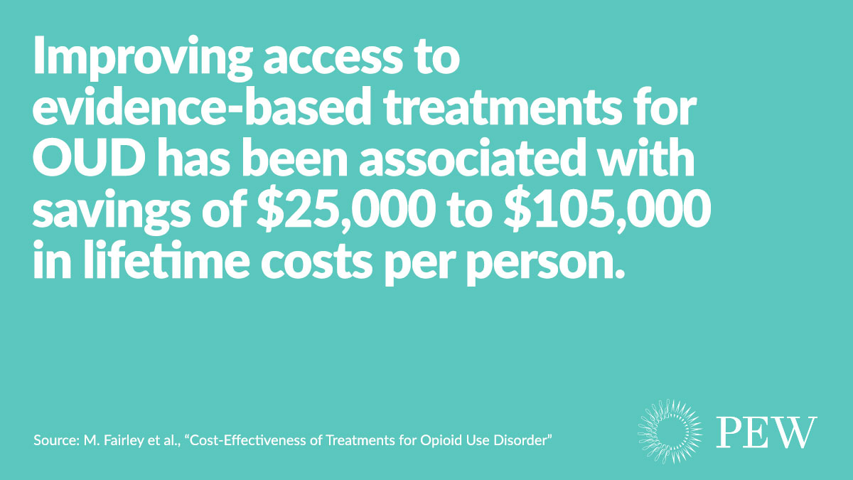 pewhealth's tweet photo. 100,000+ lives.
$35 billion in health care expenses.
$92 billion in lost productivity.
$14.4 billion in criminal justice spending.

The cost of the #opioid crisis is just too high. 

Passing the #MATAct can ensure help is available to the millions of Americans suffering. https://t.co/m6QYTVXxL8