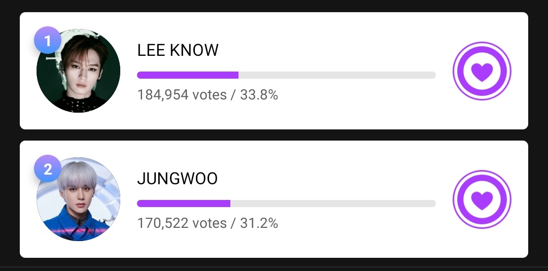 JungwooTeam_ID's tweet photo. 🔔 [ MUBEAT VOTING | 9.15AM KST ]

JW #2 = 170,522 votes
Gap with #1 = 14,432 ⚠️

The gap is getting bigger. Please keep collecting beats!

🎯 #1 
📅 ~Jun 15 3PM KST

#JUNGWOO #정우 https://t.co/tOSiAe3I1m