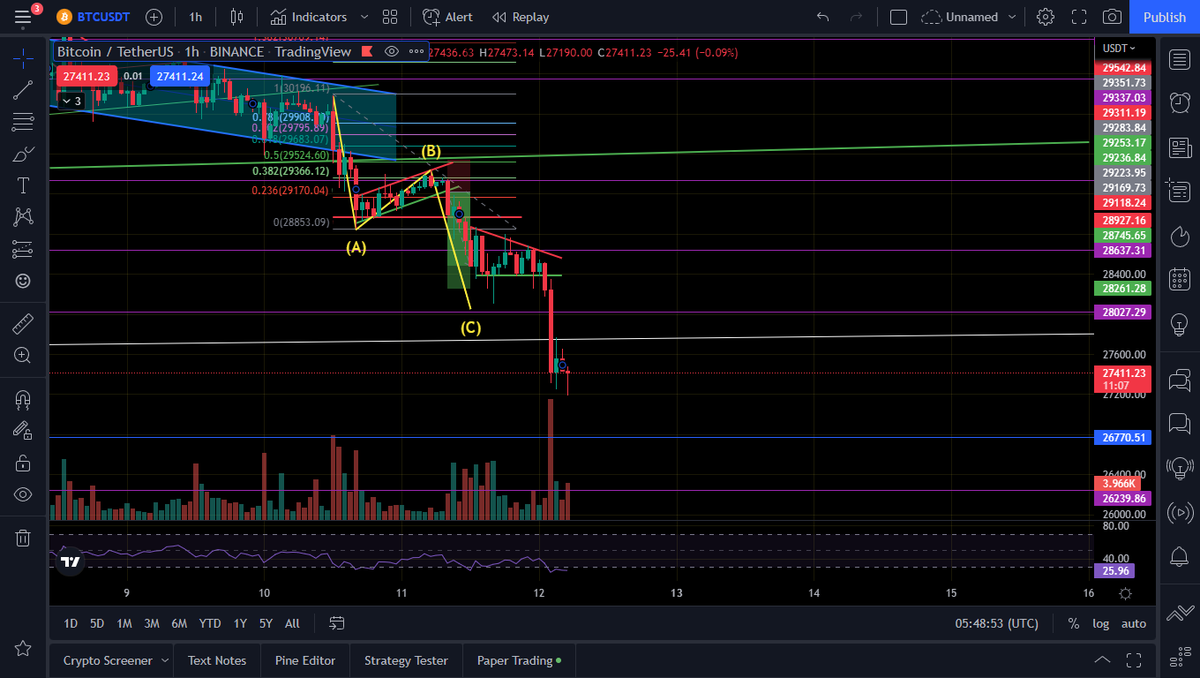 Chartdev123's tweet image. feedback is appreciated.

#BTC tested 28.6k area and ended up breaking out of the formed pattern smashing through the 28k support. it also broke through a long term trendline created back in 2017. Now on to test 26.7k and see what happens there. #TradingView