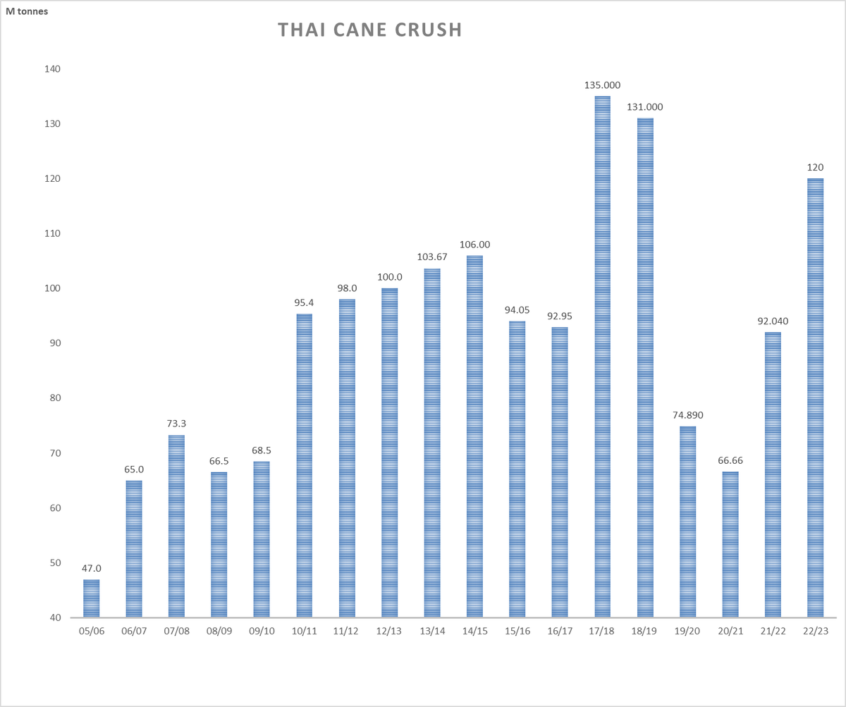 ARealSugarExprt's tweet photo. Rain makes cane and Thailand has received plenty this season.  Whether they recover back to 120M tonnes in 22/23 remains to be seen.  Recent cane tours show the cane in great condition.  Anything above 110M would be a significant improvement.  135M in 23/24? #Wachira https://t.co/jXXDVQ4jDX
