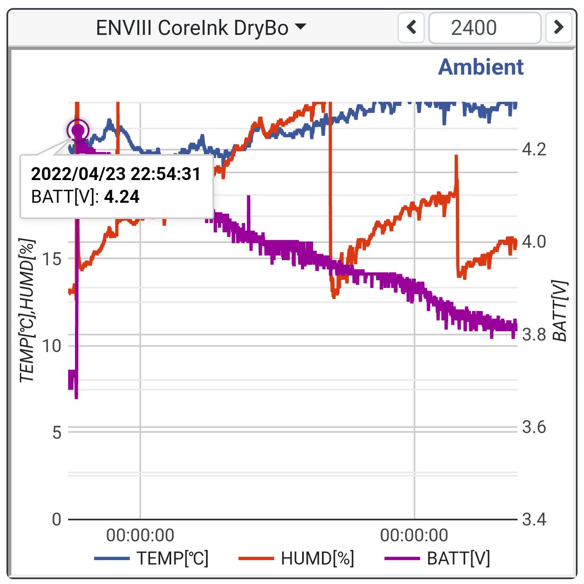 mktechlab_net's tweet photo. CoreInk と ENV III Hat でドライボックス内の湿度を監視。データは30分間隔で Ambient にアップロード。50日で 3.8V まで低下、60日持つかどうか。
#M5Stack #CoreInk #SHT30 https://t.co/GMXC9lExz0