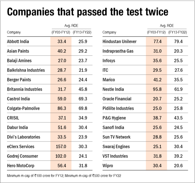 myvaluepicks's tweet photo. Companies that passed Buffett's test of economic excellence twice.
The two tests were:
1. An average ROE of over 20% in the last 10 years.
2. No year worse than 15%. https://t.co/0cU6rS1dmz