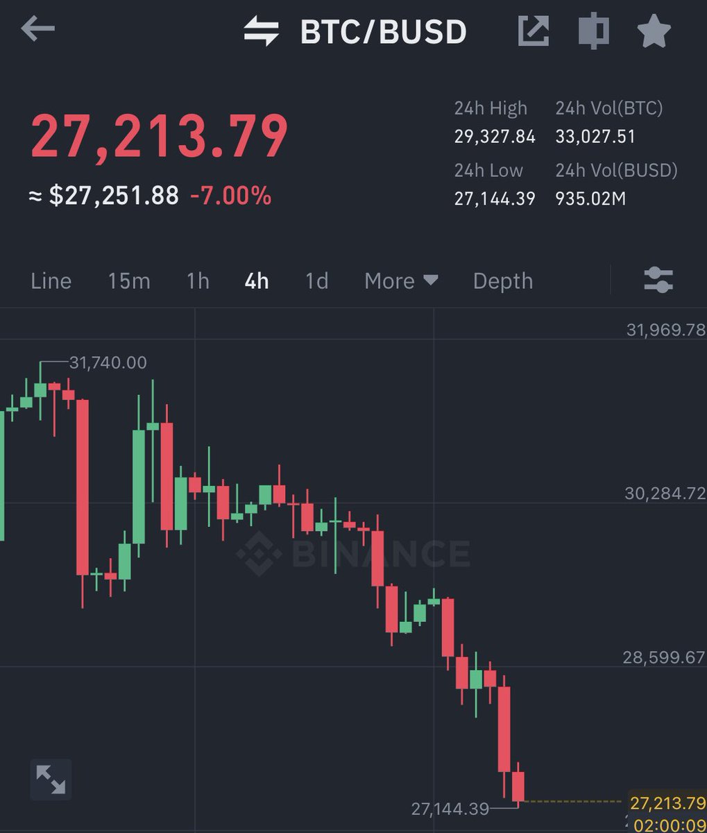wagmimedia_id's tweet photo. #BitcoinCrash #Bitcoin kenapa? Seperti WAGMIN kemaren update, angka CPI yang menunjukan inflasi tetap naik, membuat investor menjauh dari aset ber-resiko. Dan crypto bisa dibilang mengandung resiko yang sama dengan Tech / Growth stocks.
Udah mulai pada beli lagi? Atau nunggu? https://t.co/rSnKYE8zdP