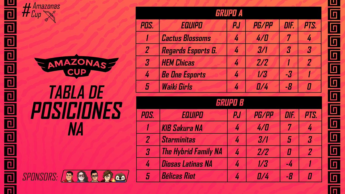 #AmazonasCup | J5

¡Es oficial! Así quedan las tablas de NA.

Queremos felicitar a los equipos que están en Play-Off <a href="/CactusJackBS_/">Cactus Jack 🌵</a> <a href="/RegardsEsports/">Regards Esports</a> @KIB_Esports <a href="/STMNesports/">STMN Esports</a> 🎉 🎊

¡Fueron grandes jornadas y esperamos ver ese mismo nivel que demostraron en la fase Final!