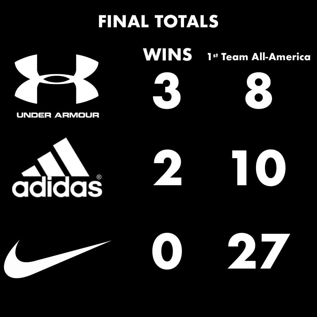 TheOvalMagazine's tweet photo. 📊THE RESULTS: MEN 📊
We followed up with our Data Dive to see how sponsors played out during these past days. The outcome: Nike comes in big… but comes out short. No Nike school won a distance event. However, many athletes from Under Armour sponsored schools used Nike shoes. https://t.co/ynJe33iXS4