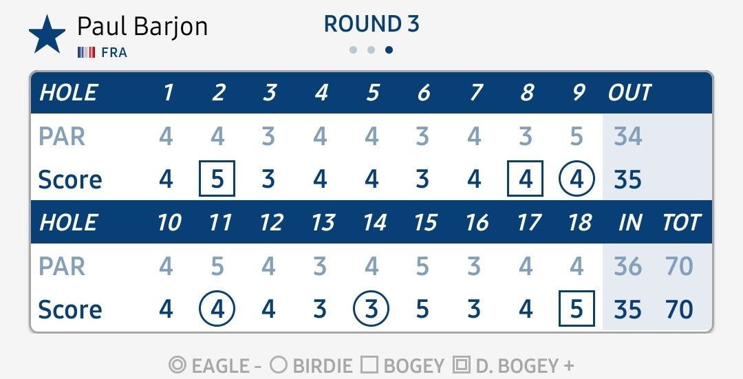 leguerncyril's tweet photo. PGA TOUR / Omnium Canadien
Paul Barjon 🇫🇷 rétrograde au 41e rang après une 3e ronde dans le par.
#GoPolo https://t.co/eUol8Lt3Y5