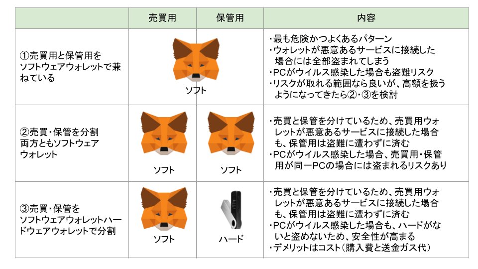 ruku_practice's tweet photo. NFTが盗難に遭う話が増えているので、ウォレットの使い方について簡単にまとめました。さらに詳しくは、リプ欄のブログ記事をぜひ！ https://t.co/7EPknR8chM
