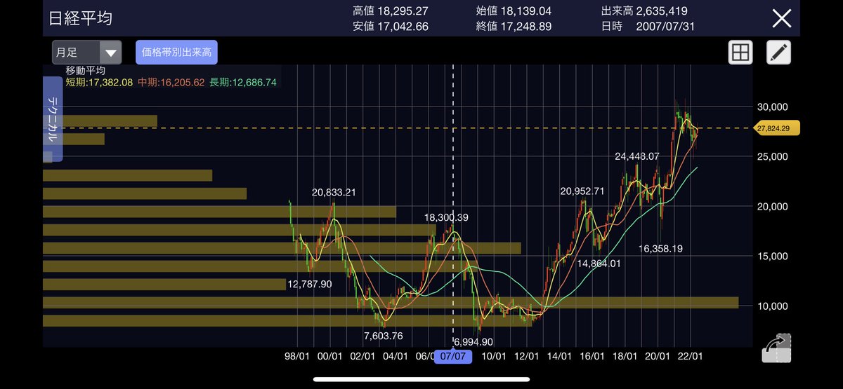 ruggres's tweet photo. マスゴミは投資を煽っているけど日経の限界時価は25000円、それ以上の投資してるのは日銀、年金機構、それからコロナでリモートワークしてるシロート投資家ぐらい。もし、買い手無く売ると下がるので必死に投資を煽っているとしか見えないのだが。
＃投資
#投資家 https://t.co/6CZMLSNq7B
