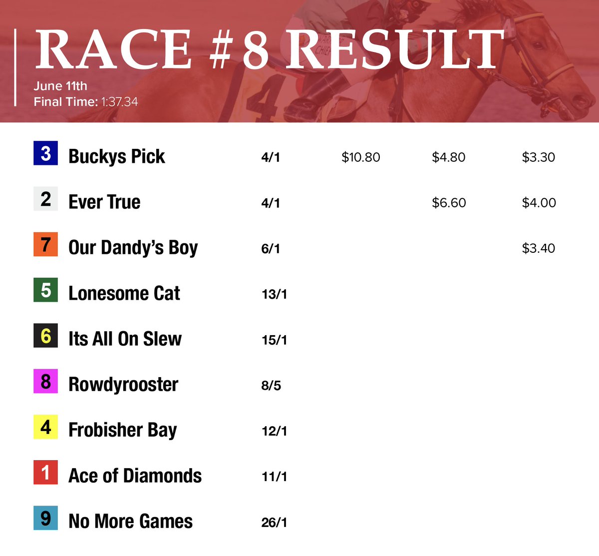 🏇R8: Claiming
BUCKYS PICK (Exchange Rate - Blind Date [Not For Love]) | 8YO Gelding | Bred in 🇺🇸 VA

J: Rafael Zenteno
T: Colleen O'Hagan
O: Poitras Racing Stable

#horseracingalberta #yeg #horseracing