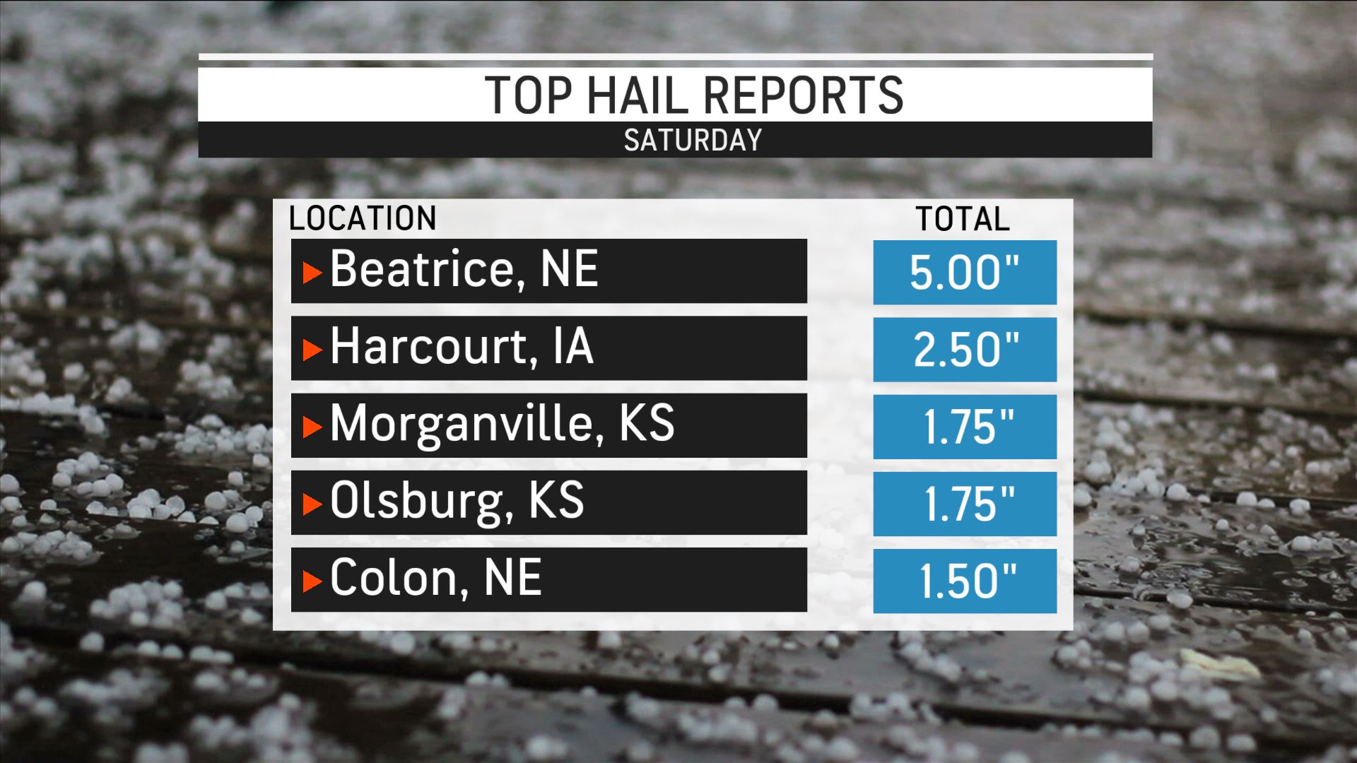 Melissa Constanzer on Twitter "Greater than baseball size hail reported all over Beatrice, NE