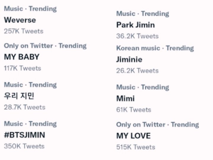 PJM_data's tweet photo. Over 9 Jimin-related keywords are trending on Twitter following Jimin's heartwarming message on Weverse!

He is so loved across the world 🥰

▪︎Park Jimin
▪︎Jiminie
▪︎Mimi
▪︎MY LOVE
▪︎ MY BABY
▪︎ Weverse
▪︎우리 지민
▪︎#BTSJIMIN https://t.co/fOgqQUoIAg