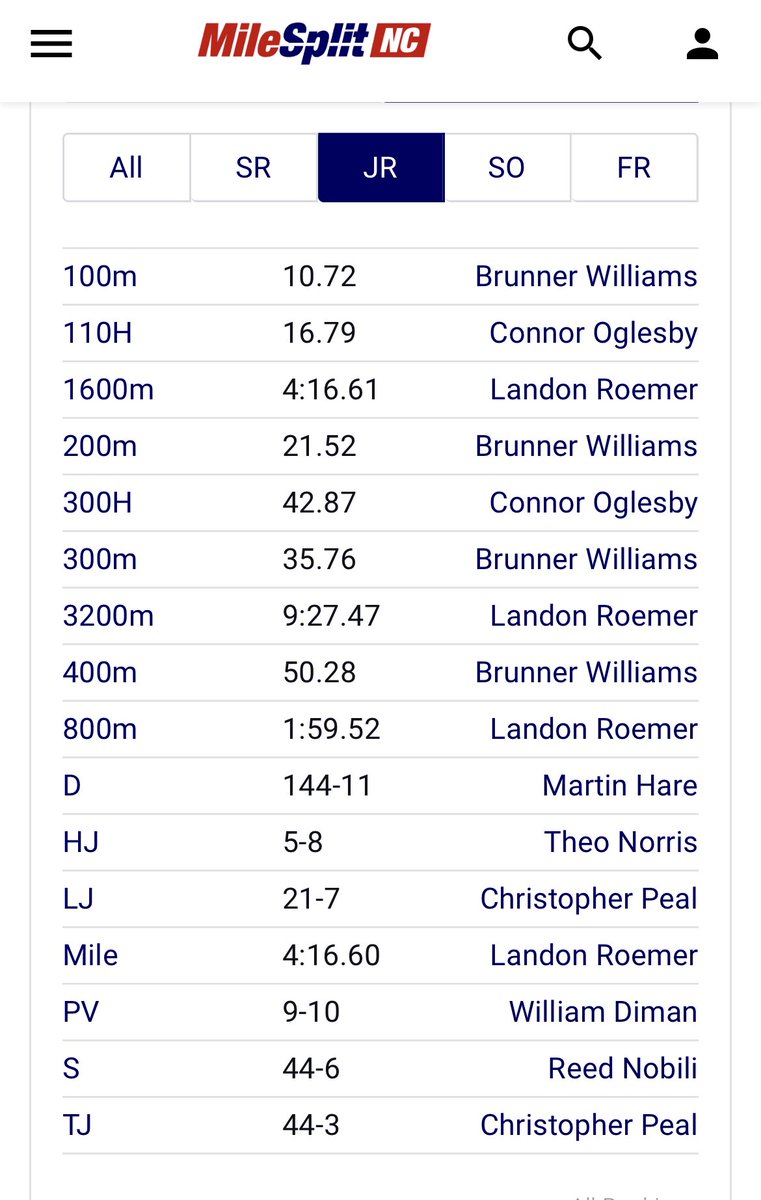 College coaches, this group of PD track juniors is excellent. Reach out if interested in these guys. There are more than just these top dudes also. A lot of GPAs over 3.5 here! nc.milesplit.com/teams/7271-pro…