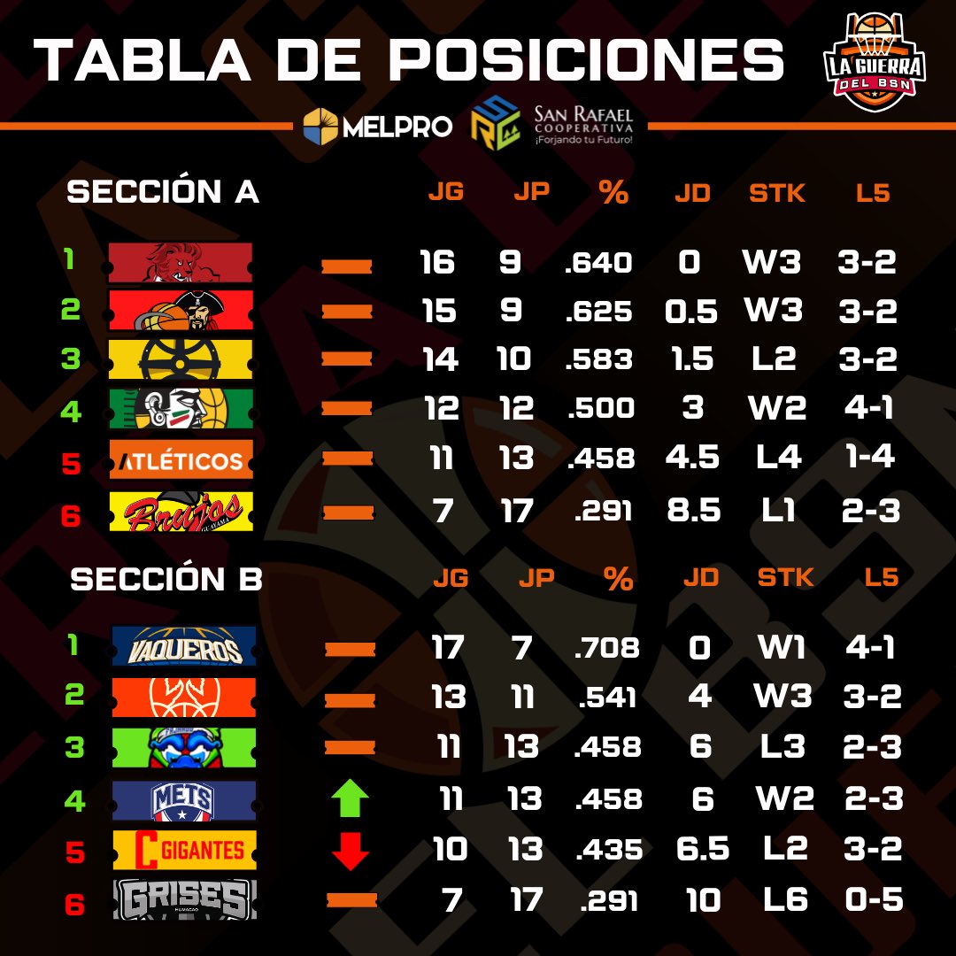 La Guerra del BSN 🇵🇷 🏀 on Twitter "BSNPR TABLA DE POSICIONES