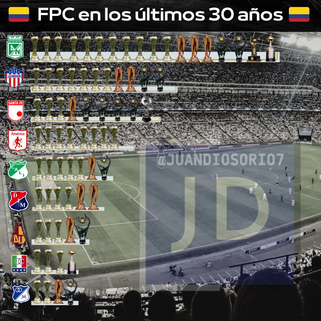 juandiosorio7's tweet photo. En los últimos 30 años, a nivel de resultados, Millonarios ha sido superado por:

Nacional, Junior, Santa Fe, América, Cali, Medellín, Tolima y Once Caldas.

La hinchada azul tiene argumentos para estar molesta. https://t.co/UYnqthe8aa