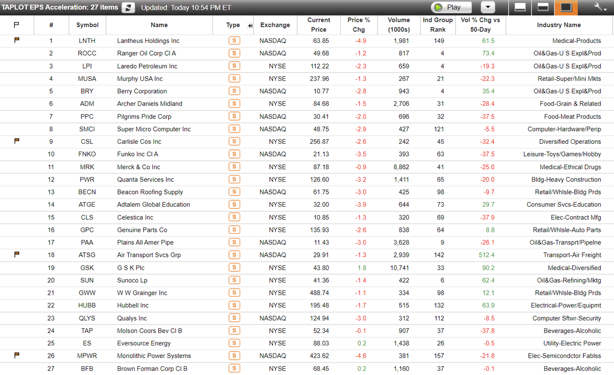 TaPlot's tweet photo. A must weekly screener - EPS Acceleration + Technical filter.
27 stocks sorted by Relative Strength descending.
$CSL $ATSG $MPWR in larger watchlist
90%+ of biggest stock market winners showed EPS acceleration b4 or during their huge price moves https://t.co/8zgLEKvSFK