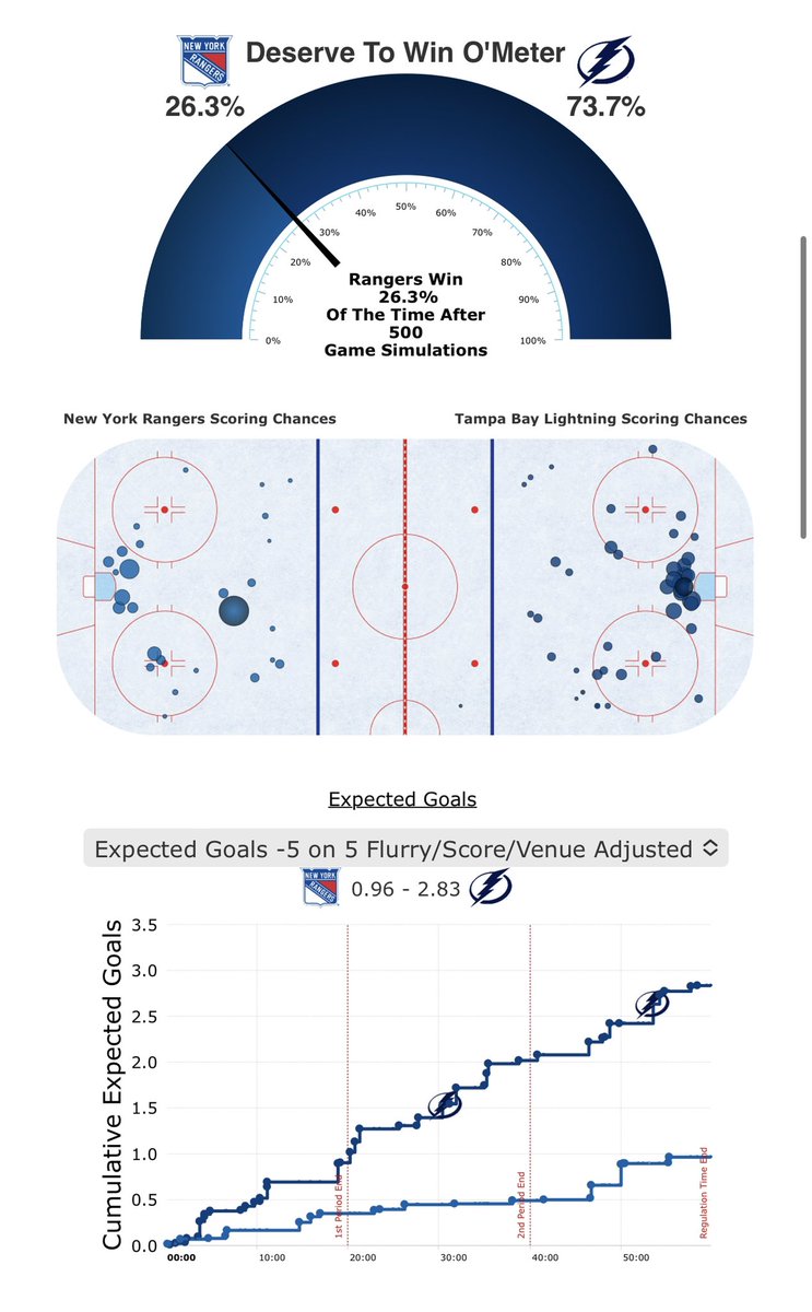 BoltsJolts's tweet photo. How to close out a series 101: https://t.co/cBQs3nlrc2