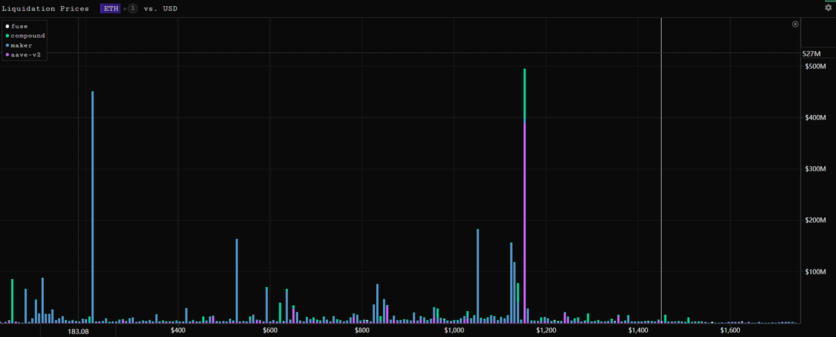 WuBlockchain's tweet photo. According to parsec finance, when ETH falls to around $1150, nearly $500 million of on-chain collateral will face liquidation; wBTC will have more than $300 million of on-chain collateral near $21,600 or face liquidation.https://t.co/LPL1opNoNg https://t.co/yUcdL60PiO