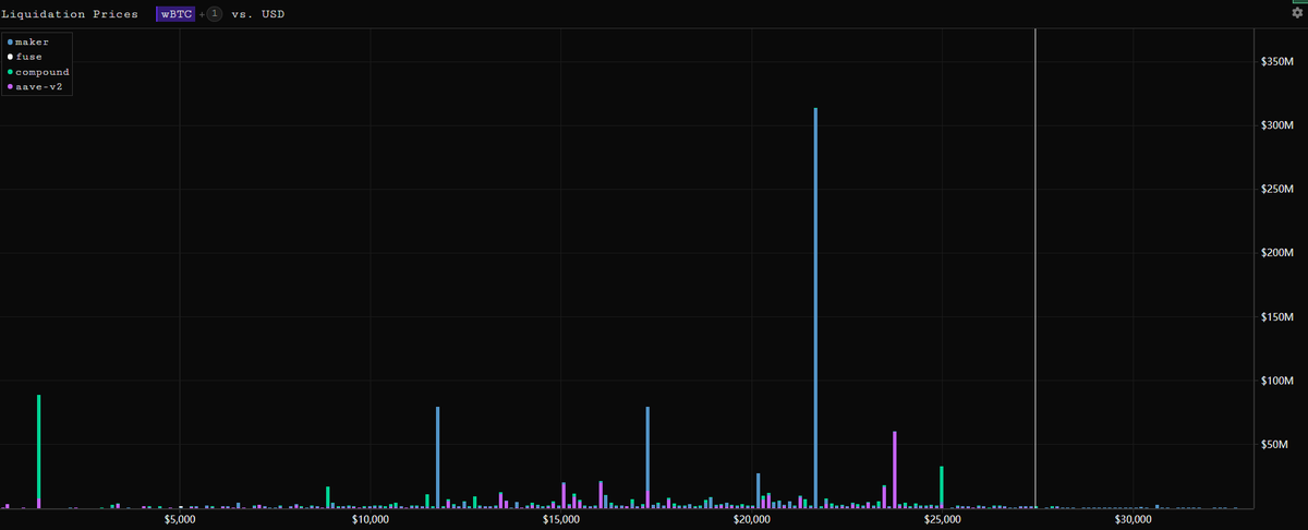 WuBlockchain's tweet photo. According to parsec finance, when ETH falls to around $1150, nearly $500 million of on-chain collateral will face liquidation; wBTC will have more than $300 million of on-chain collateral near $21,600 or face liquidation.https://t.co/LPL1opNoNg https://t.co/yUcdL60PiO