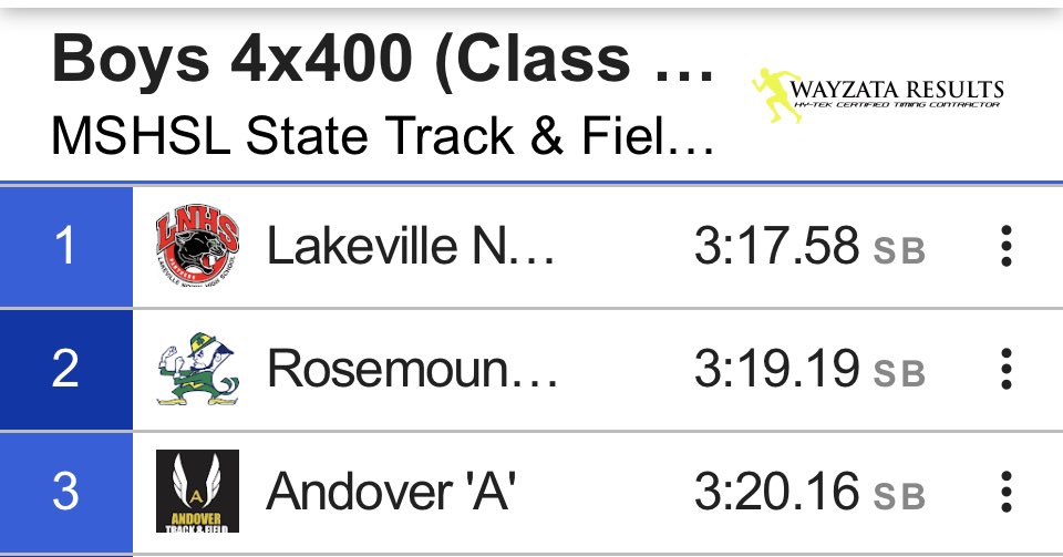 LNHS_Track's tweet photo. 4x400m STATE CHAMPIONS, 5th all time MINNESOTA record and LNHS School Record!  1st place post to post!

Absolutely amazing achievement Jack Kocher, Bryce Stachewicz, Blake Licht, Andrew Casey! @LNHS_BoysCC @LNHS_Panthers @MNMilesplit https://t.co/FMq3M6Xvcb