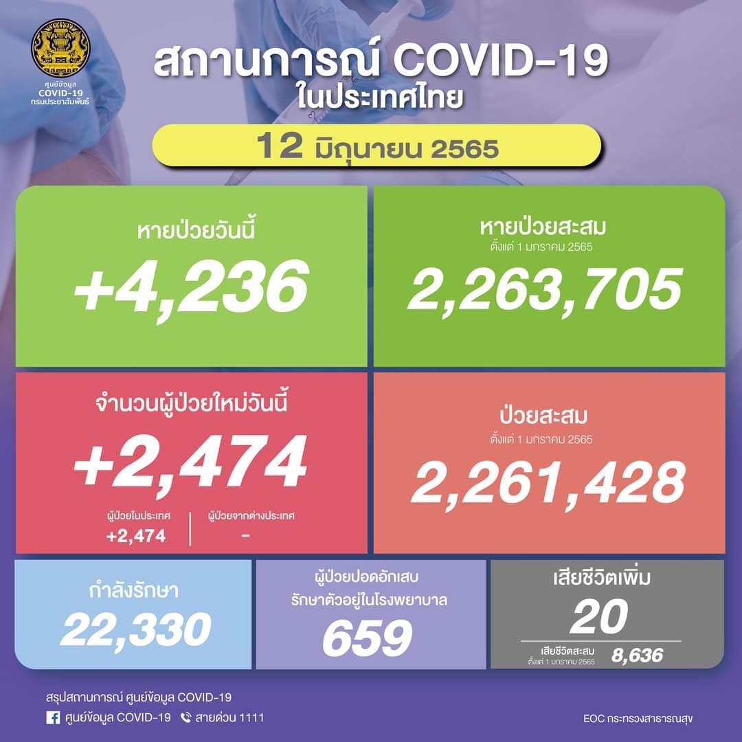 สถานการณ์ COVID-19 ในประเทศไทย วันที่ 12 มิถุนายน 2565 #โควิด19 #COVID19 #สถานการณ์โควิด19
