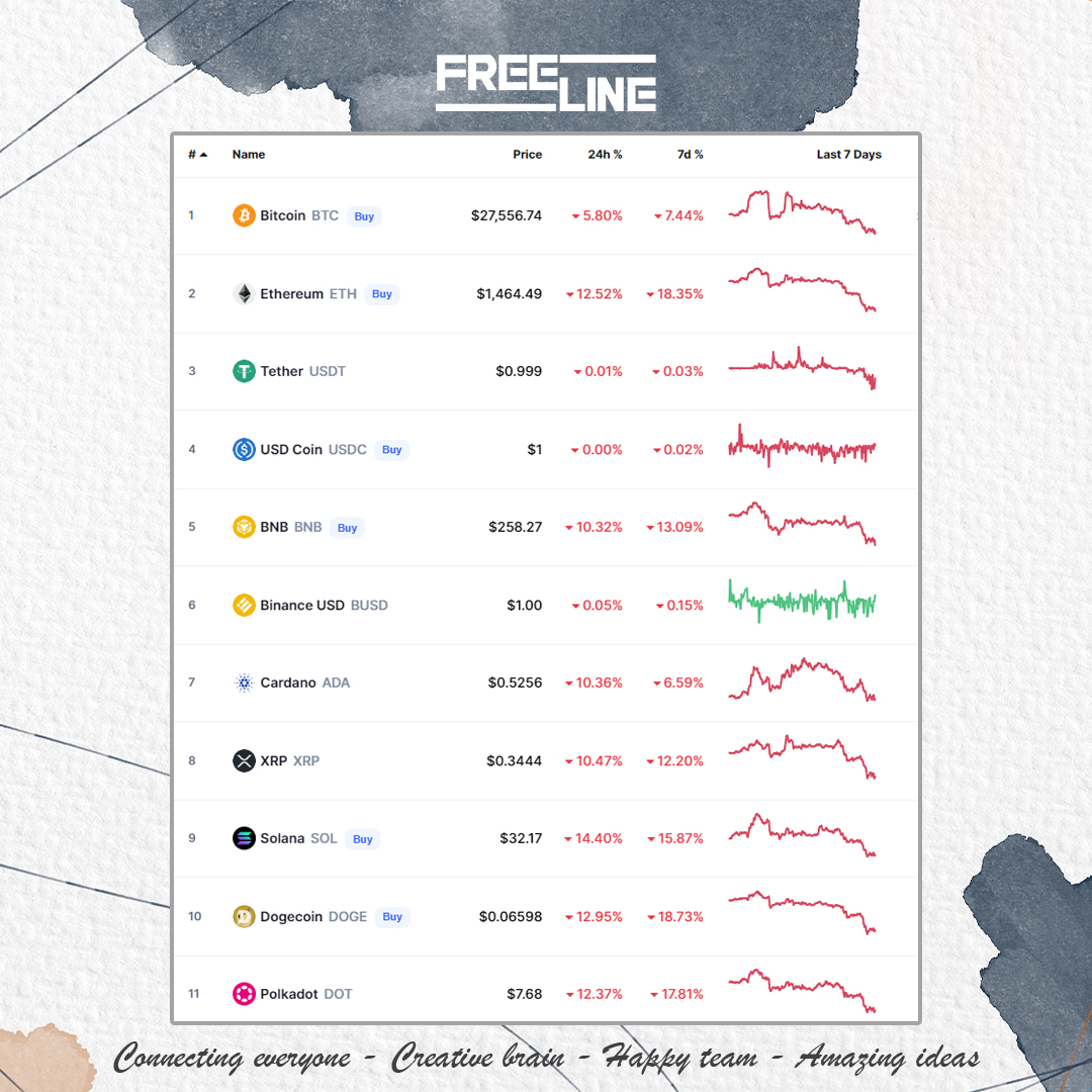 Freelinein's tweet photo. Happy Sunday💔

Dampak inflasi US sangat terasa di #kripto dan bisa saja #bitcoin menembus harga dibawah $20K dalam beberapa waktu kedepan sesuai prediksi berbagai kalangan📉

Ada yang short di futures?
#cryptocurrency #btc #bnb #USA #inflation #eth #sol #xrp #doge #dot #usd https://t.co/ivtIdPkIVJ