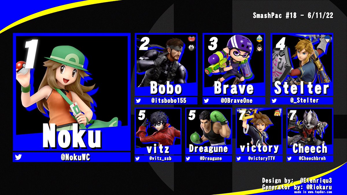 WesternCTSmash's tweet photo. Congratulations to @NokuWC for winning Smashpac #18!
Bracket: https://t.co/qqPhJy6qea https://t.co/vGKao1yu6a