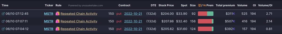 unusual_whales's tweet photo. Uh oh.

With #bitcoin taking a downturn, $MSTR looks for a rough ride.

Let's check the flow.

P/C was 2.544 on Friday, the highest all week, with numerous flow alerts all puts. The hot chains were all puts, too.

https://t.co/gqbiMPxyaC https://t.co/WxMN9dlfqj