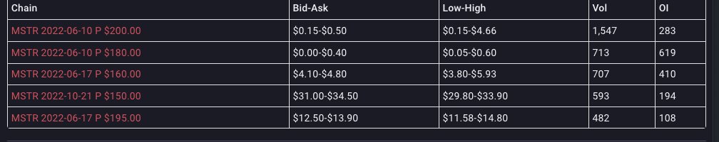 unusual_whales's tweet photo. Uh oh.

With #bitcoin taking a downturn, $MSTR looks for a rough ride.

Let's check the flow.

P/C was 2.544 on Friday, the highest all week, with numerous flow alerts all puts. The hot chains were all puts, too.

https://t.co/gqbiMPxyaC https://t.co/WxMN9dlfqj