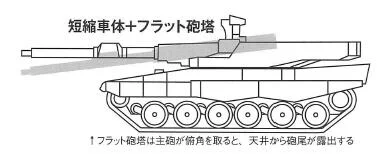 砲尾部天井にハッチを設けて、そこが開くことで主砲俯角を確保するというアイデアもあったけど、いろいろ問題ありそう。 
