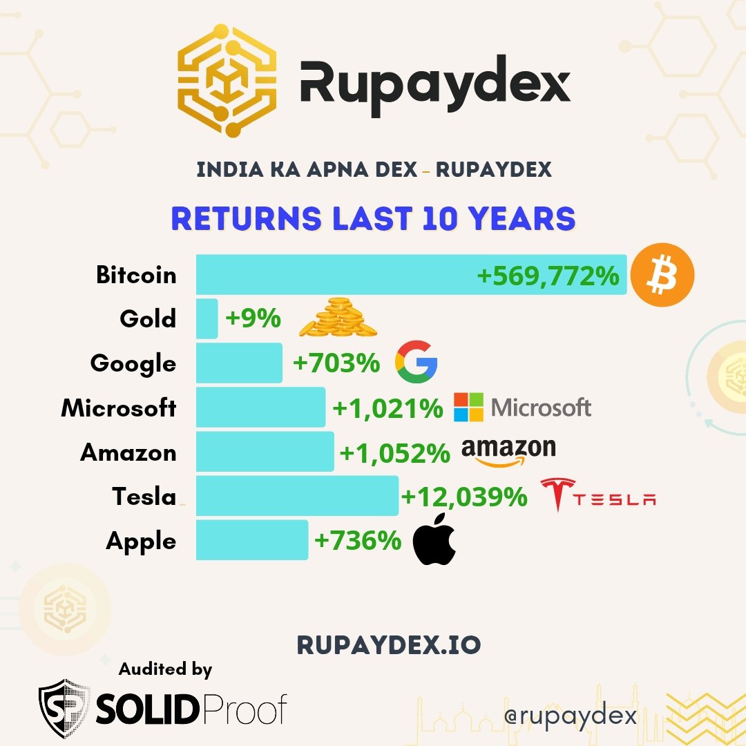 rupaydex's tweet photo. Returns of Bitcoin and other assets from Last 10 years
🚀 https://t.co/rbUs6sUfBH
@rupaydex

#bitcoin #gold #google #microsoft #amazon #tesla #apple #rupaydex #rpx #indiakadexrupaydex #dex #decentralizedexchange #cryptoexchange  #cryptotoken https://t.co/gwJBtQYJtZ