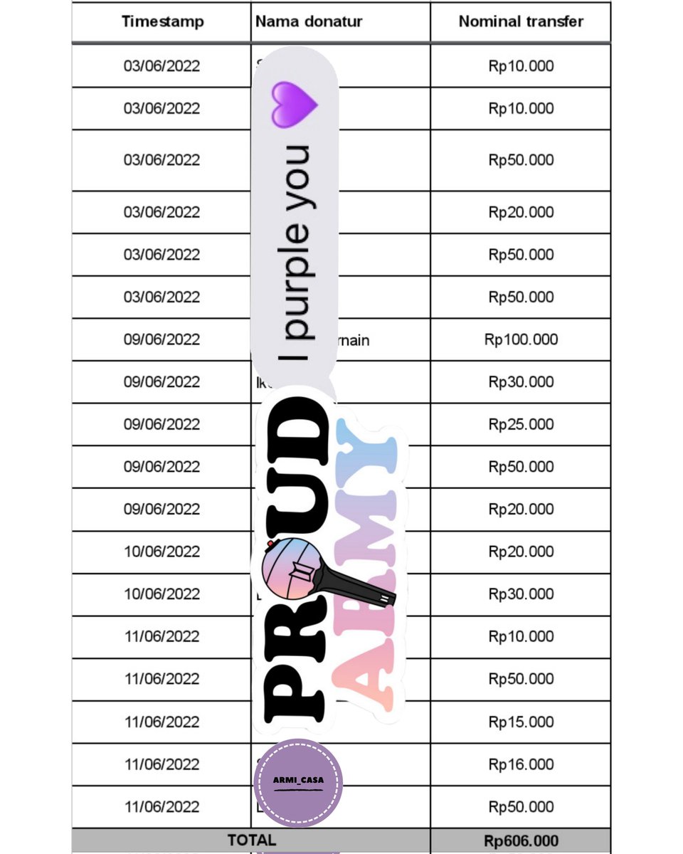 armycasa_'s tweet photo. FINAL REPORT SALDO DONASI 
"BTS BIRTHDAY PROJECT"
 (11 Juni 2022) https://t.co/OaLiKabfEy