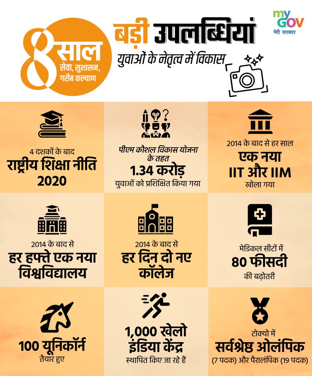युवा ऊर्जा से देश के विकास को नई गति मिल रही है। देखिए कैसे सरकार हमारी युवा शक्ति को सशक्त कर रही है ताकि उन्हें  #AatmaNirbharBharat के निर्माण में उनकी महत्वपूर्ण भूमिका के लिए तैयार किया जा सके। #8SaalYuvaShaktiKeNaam