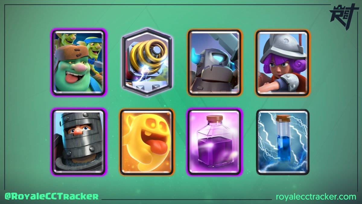 Ahora cuenta con un total de 11 desafíos clásicos, hablamos de <a href="/alex_cz98/">⚡ Alex98⚡</a> (⚡Alex98⚡) que ganó un desafío clásico a las 4:07 GMT del domingo, 12 de junio de 2022 #ClashRoyale

Mazo: link.clashroyale.com/deck/es?deck=2…